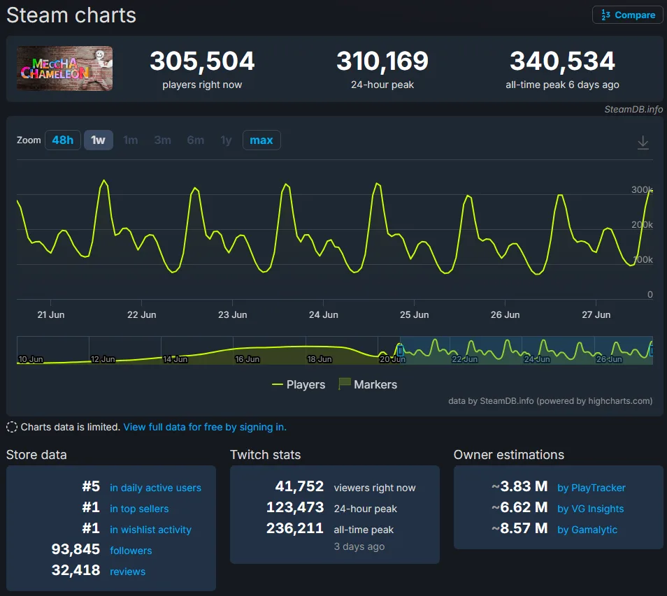 A SteamDB statistics page showing MECCHA CHAMELEON's player and sales numbers spiking to impressive highs.